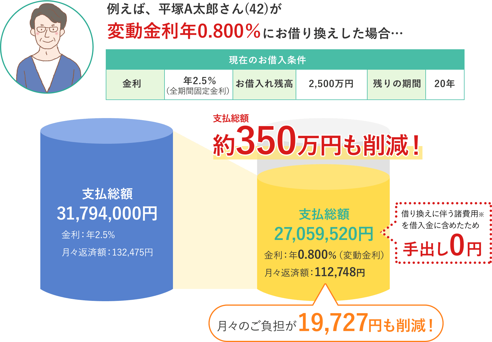 例えば、平塚A太郎さん(42)が変動金利年0.800%にお借り換えした場合、総支払額約350万円も削減！