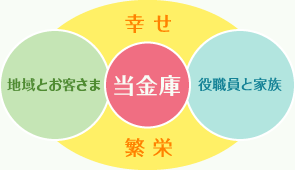 経営理念イメージ図