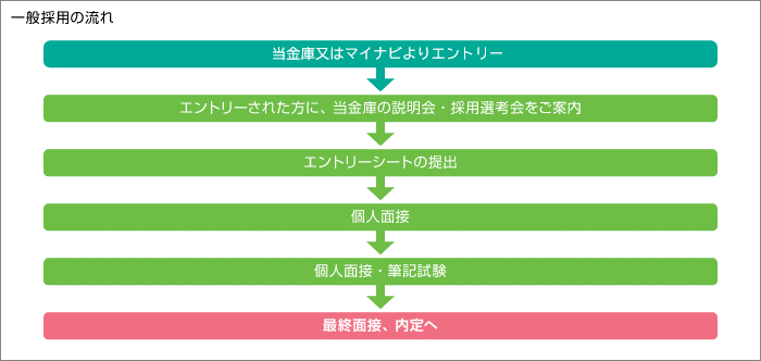 一般採用の流れ