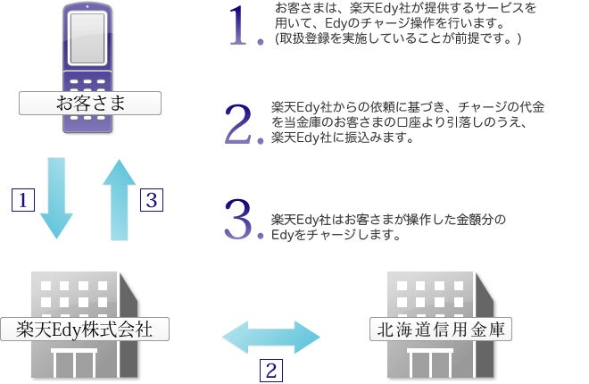 サービス概要の流れ