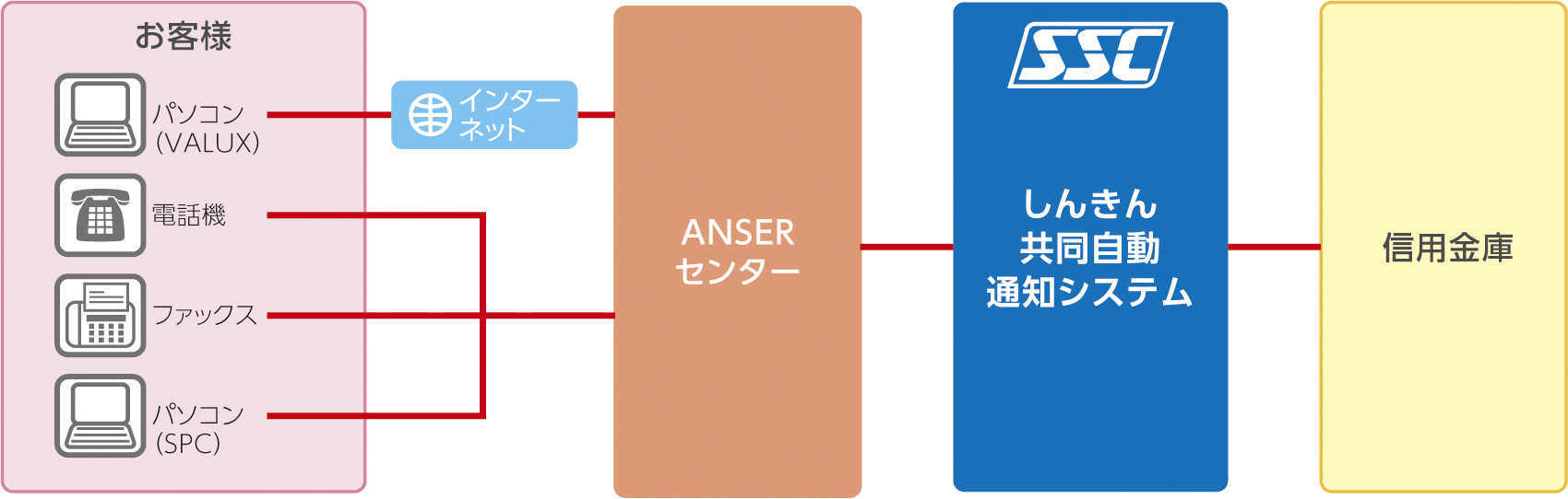 しんきん共同自動通知（ANSER）システム