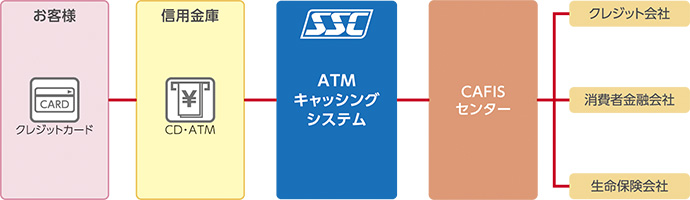 ATMキャッシングシステム