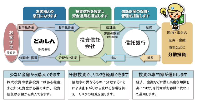 投資信託のしくみ