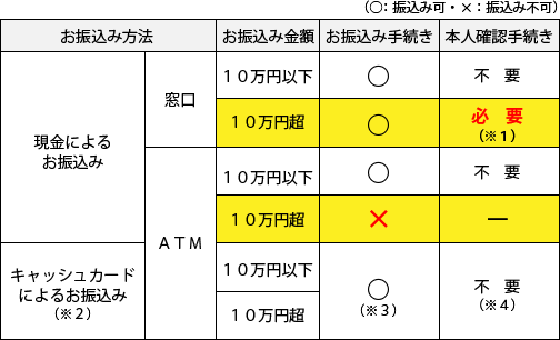 振込み時の本人確認手続き