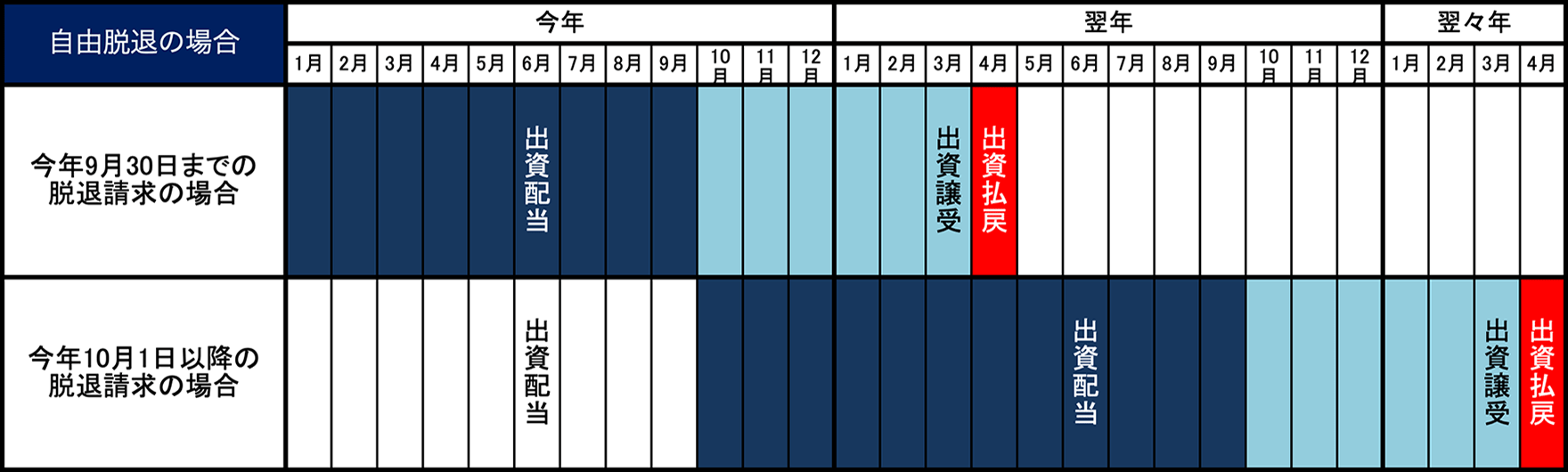 自由脱退の場合