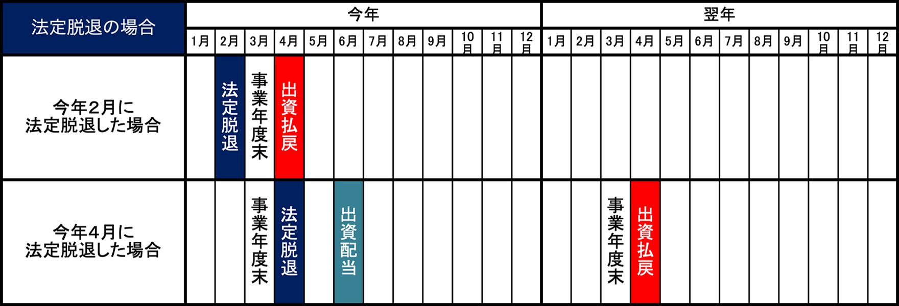 法定脱退の場合