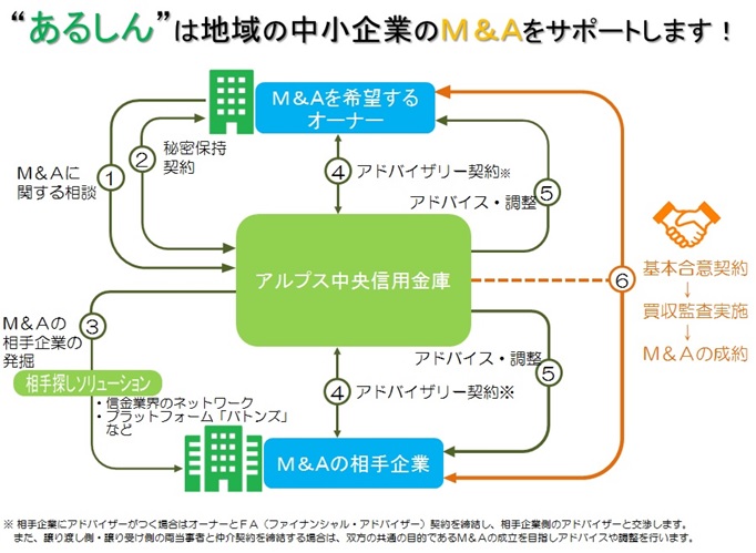 Ｍ＆Ａサポート