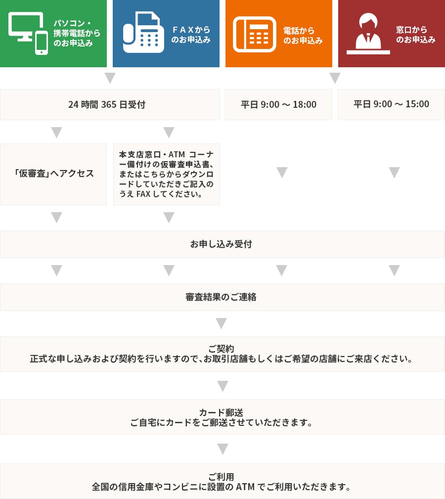 お申込みの流れフロー図