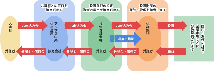 投資信託のしくみ