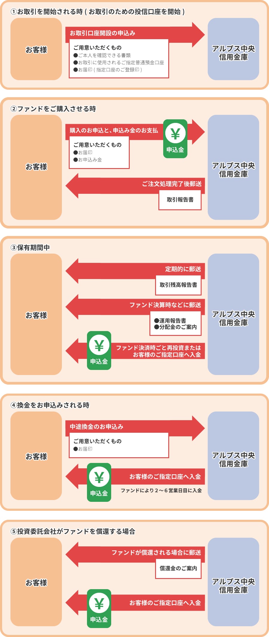 ご購入から、ご換金・償還までの流れ