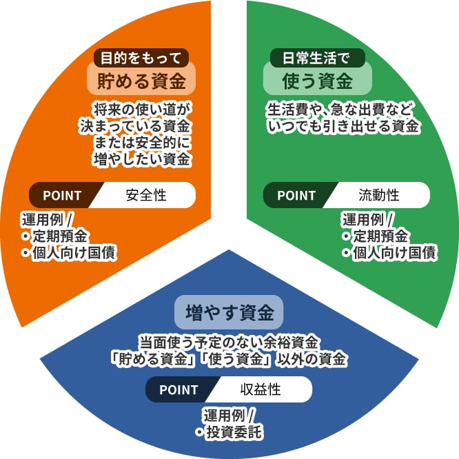 貯める」「使う」「増やす」のバランスをとった運用