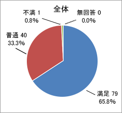 質問2．対応のスピード_合計