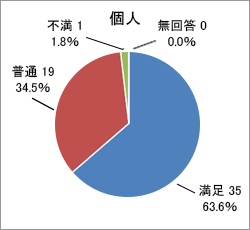 質問2．対応のスピード_個人