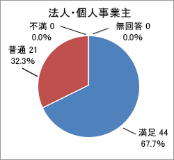 質問2．対応のスピード_法人・個人事業主