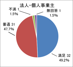 質問2．積極性_法人・個人事業主