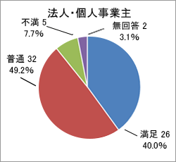 質問2．対応マナー_法人・個人事業主