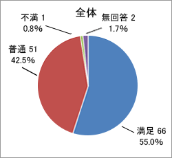 質問2．お客様の立場にたった対応_合計