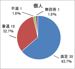 質問2．お客様の立場にたった対応_個人