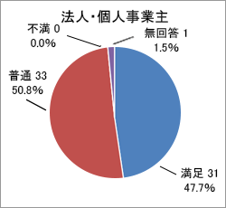 質問2．お客様の立場にたった対応_法人・個人事業主