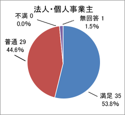 質問2．ニーズに関する理解度_法人・個人事業主