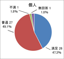 質問3．回答結果グラフ_法人・個人事業主