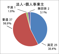 質問3．回答結果グラフ_合計