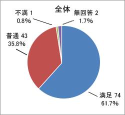 質問3．回答結果グラフ_項目別