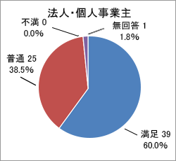 質問4．回答結果グラフ_法人・個人事業主