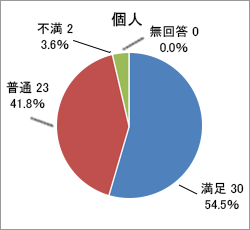 質問5．回答結果グラフ