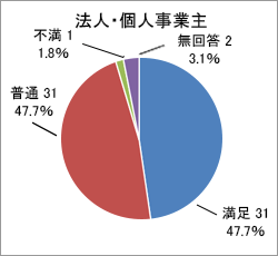 質問6．回答結果グラフ