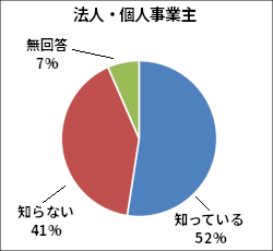 質問4．回答結果グラフ_法人・個人事業主