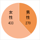 お答え頂いた方々（性別）