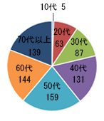 お答え頂いた方々（年齢）