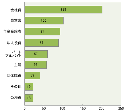 お答え頂いた方々（職業）