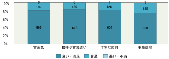 回答：職員の応対について