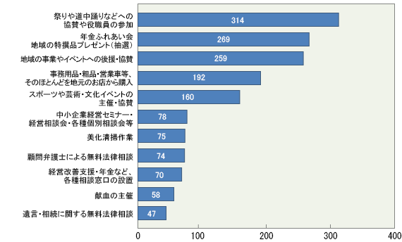 回答：地域貢献活動について