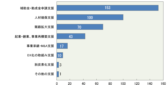 回答：事業者様のご支援の希望・要望について