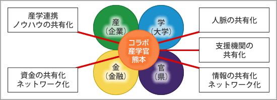 コラボ産学官熊本ネットワークイメージ図