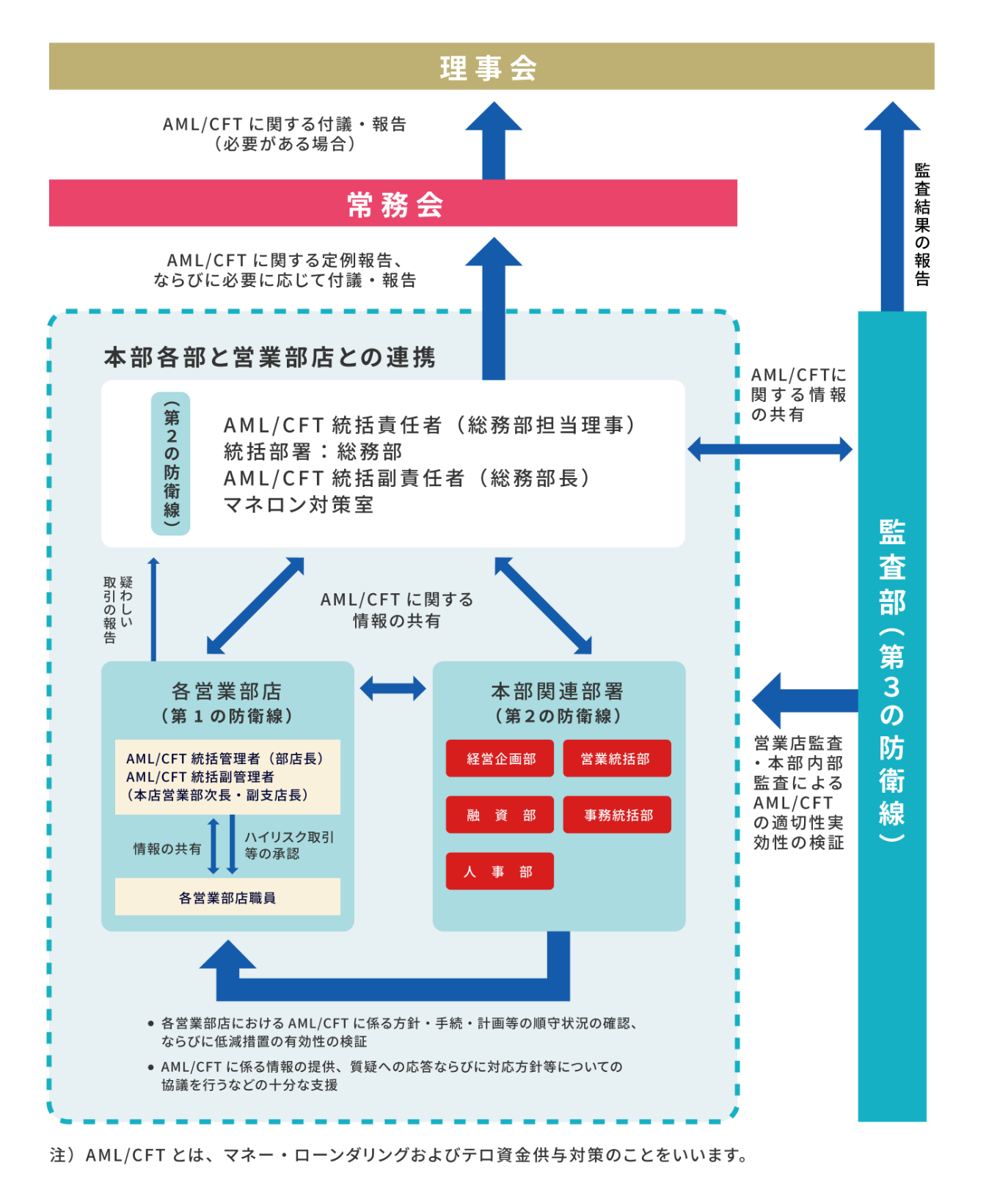 本部と営業店との連携態勢イメージ図