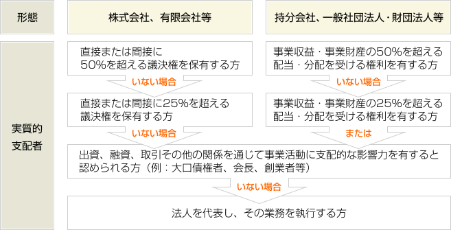 法人のお客さまの実質的支配者を確認する方法