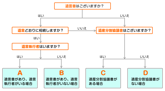 必要書類のご案内