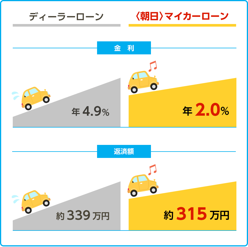 ディーラーローンとマイカーローンの違い