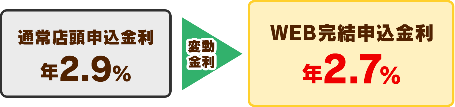 WEB完結申込金利 年2.7％