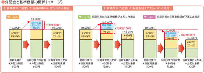 分配金と基準価額の関係(イメージ) /