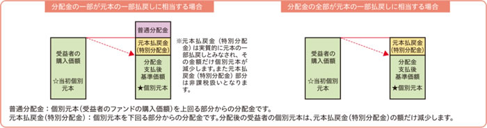 分配金と基準価額の関係(イメージ) /