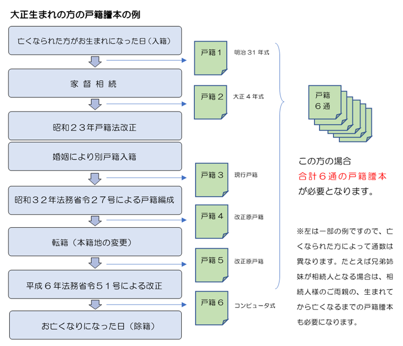 亡くなられた方の戸籍謄本について