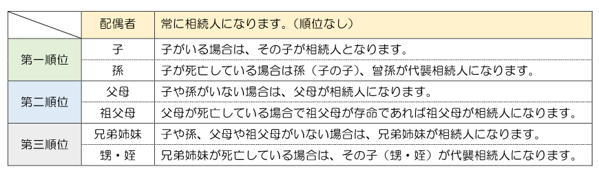 相続人様のご確認
