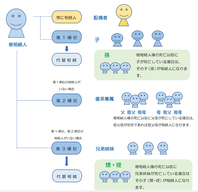 相続人様のご確認