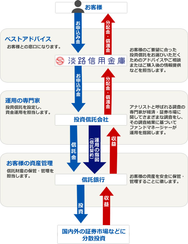 投資信託        インターネットバンキング個人のお客さま法人・個人事業主のお客さま淡路信用金庫について