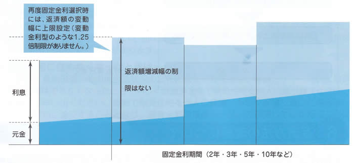 金利の利息と元金のイメージ図